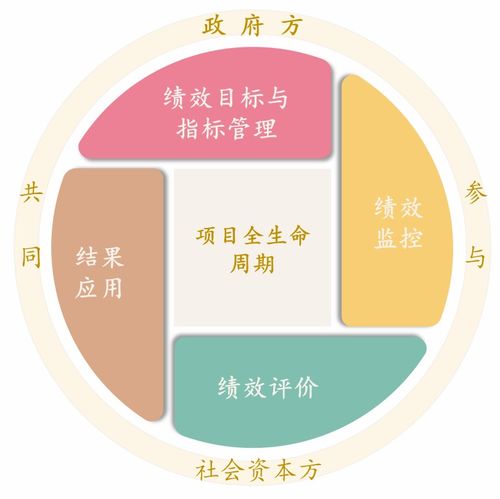 PPP項目建轉運系列談（九） 運營期應持續做好績效管理，夯實網站建設與運營根基